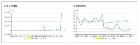 재무 분석 – 이자보상비율 및 차입금의존도 추이