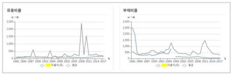 재무 분석 – 유동비율 및 부채비율 추이