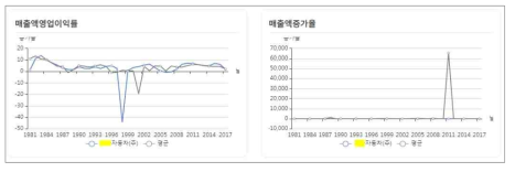 재무 분석 – 메출액영업이익률 및 매출액증가율 추이