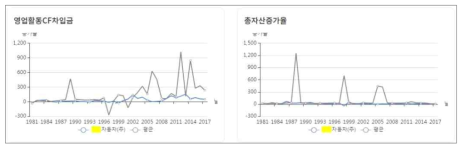 재무 분석 – 영업활동CF차입금 및 총자산증가율 추이