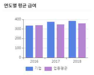 추천기업 연평균 급여수준