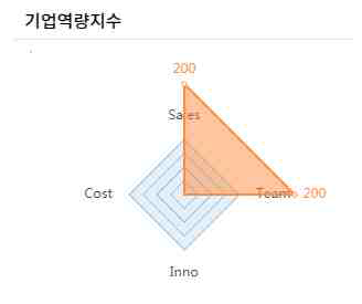 추천기업 역량지수