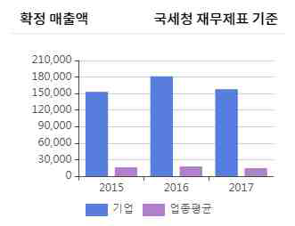 추천기업 확정 매출액