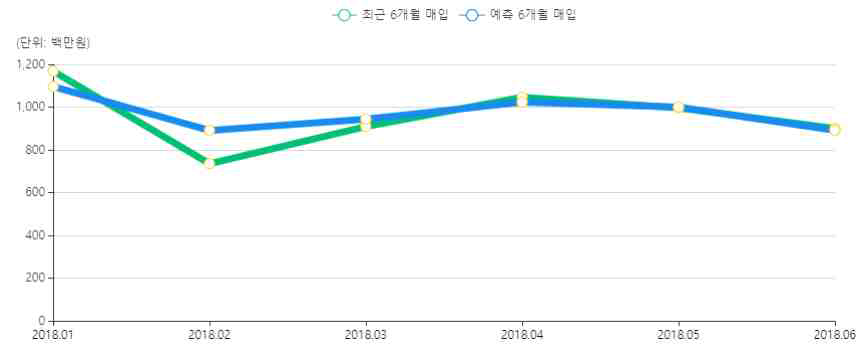 거래처 D사의 6개월 매입 예측