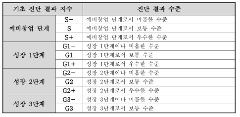 기업 성장 단계별 진단 결과