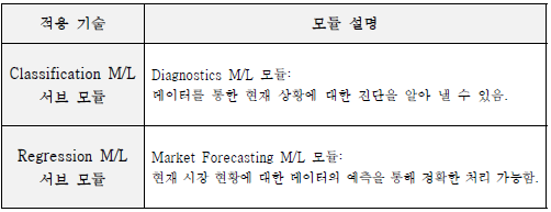 Classification과 Regression 적용