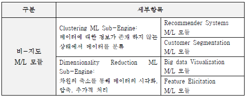 비지도 M/L 모듈의 기술 적용