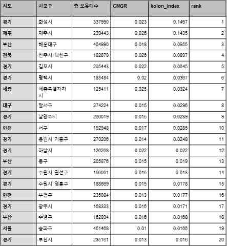 외산 승용차 구매력 지수 산정