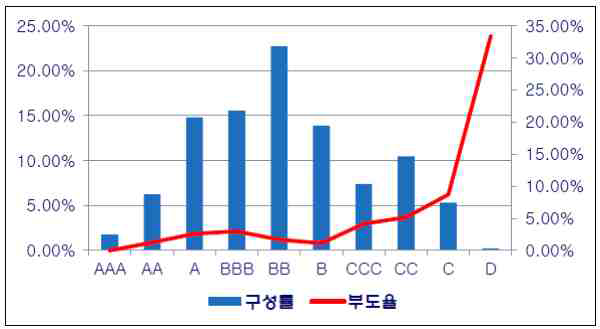 거래처 외부등급 분포