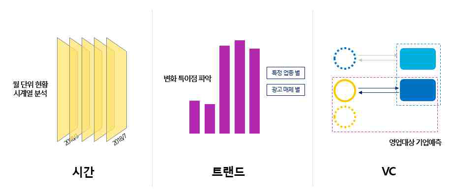 광고시장 데이터 처리 기법