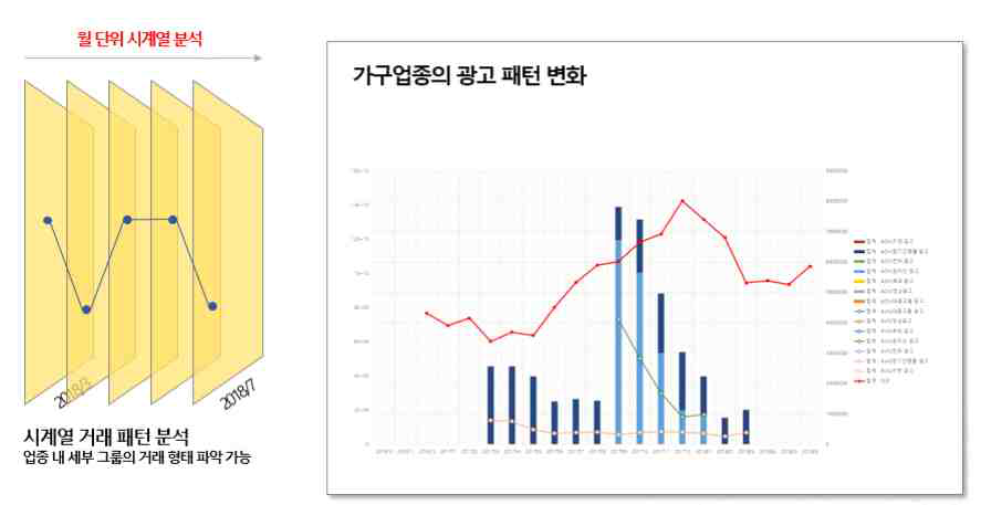 광고시장 업종(가구) 패턴변화 분석