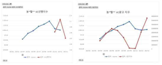 광고시장 영업 대상 추천 분석