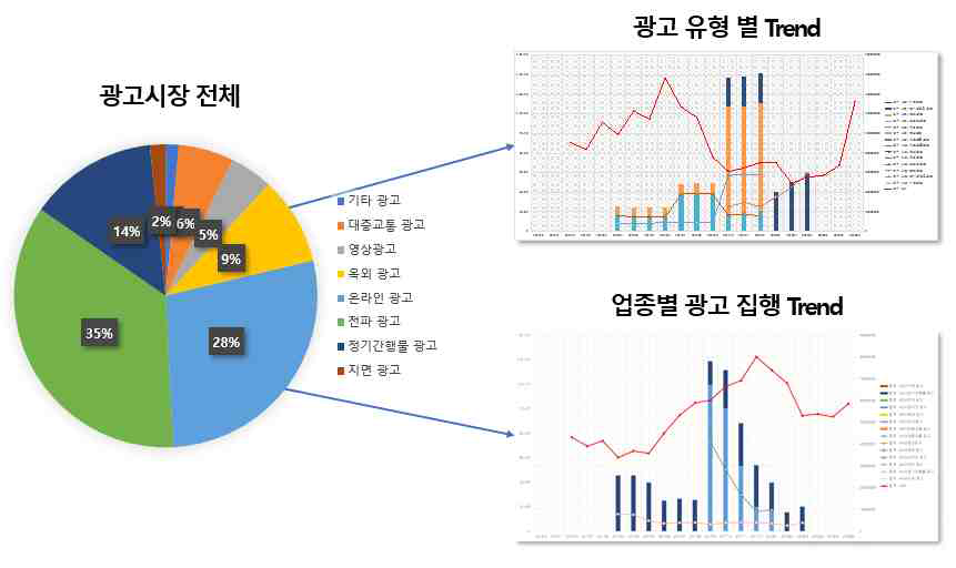 광고 시장 유형 점유율 및 트렌드 분석