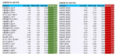 모텔이용 지수의 상/하위 지역 비교 결과