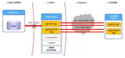 리스크 관리를 위한 아키텍처