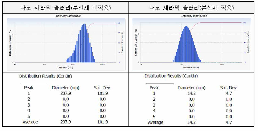 분산제 적용 유무에 따른 입도 분포도