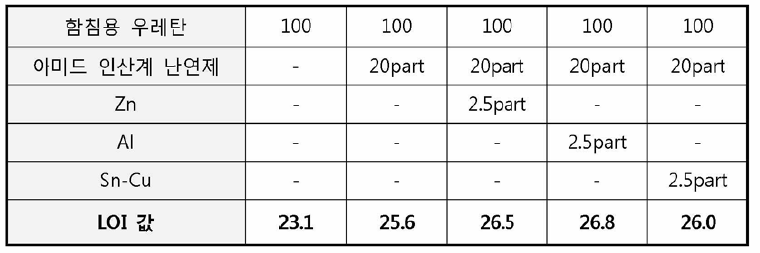 세라믹 종류별 LOI 측정 결과