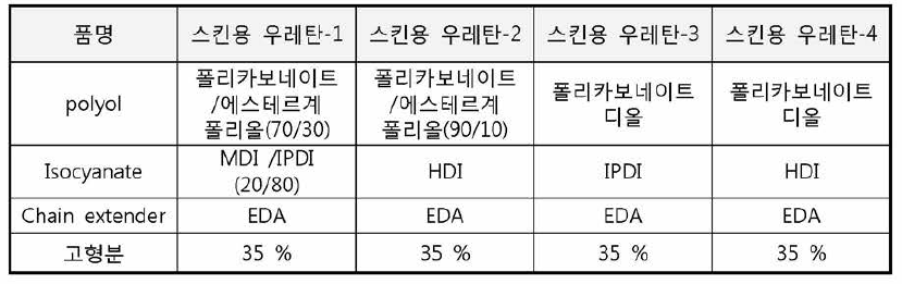 스킨 코팅용 수성우레탄 조성