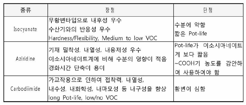 경화제 종류에 따른 특성