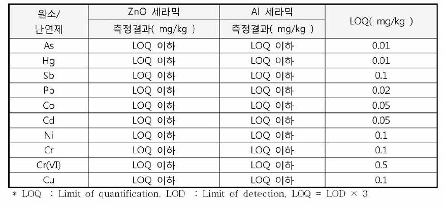 2차년도 개발 무기계 난연제의 유해 규제물질 분석 결과