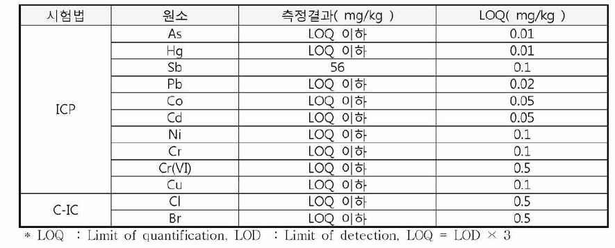 2차년도 개발 인공피혁의 유해 규제물질 및 할로겐 원소 분석 결과