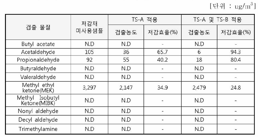 규제 냄새 물질 10종에 대한 저감재 적용 전 • 후 분석 결과(MS 300-55)