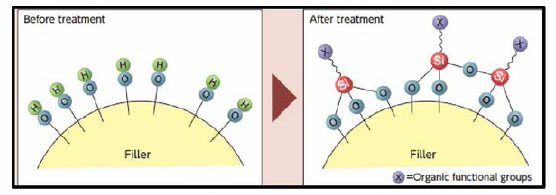 실란 커플링제 표면처리 모식도