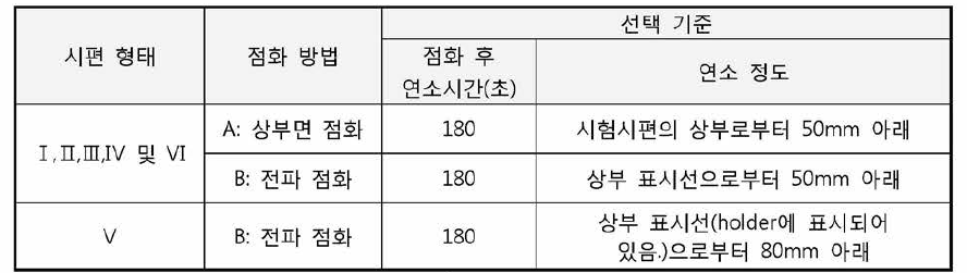 시편 형태에 따른 점화방법 및 연소 시간 및 연소 정도