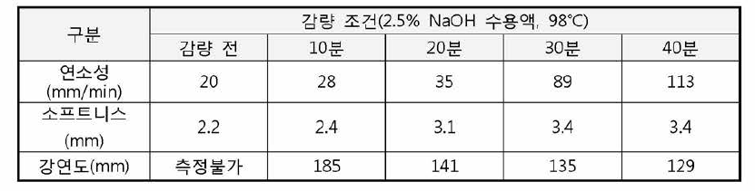 아미드-인산 나노 세라믹 Composite난연제 적용 원단의 감량 시간별 물성표