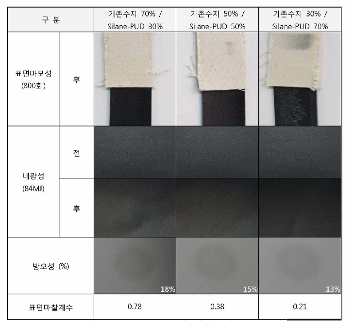 Silane-PUD 적용 함량에 따른 물성변화