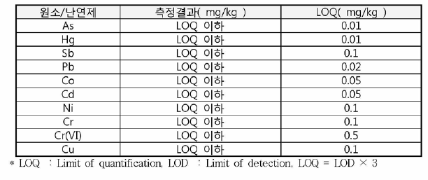 3차년도 개발 유/무기계 복합난연제의 유해 규제물질 분석 결과