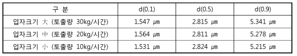 미 립화된 무기계 항균소취제의 Particle size analysis 분석결과