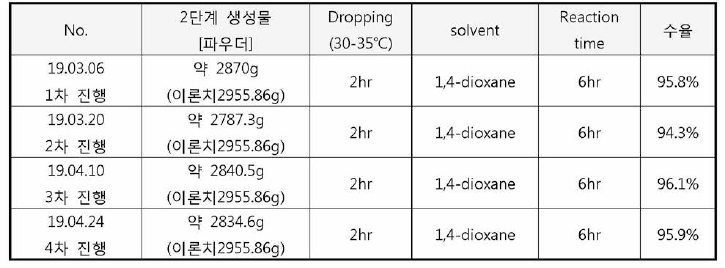 아미드 인산계 난연제 2단계 반응 Dropping time, Reaction time 및 수율