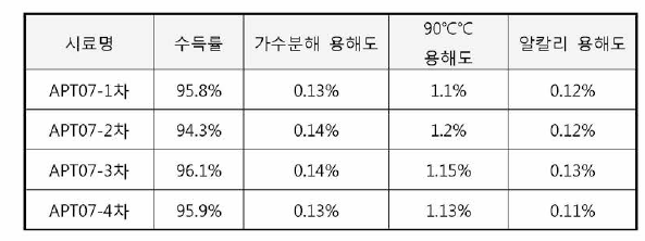 아미드 인산계 난연제 합성물 물성 평가