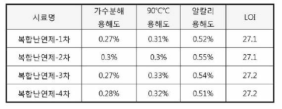 복합 난연제 물성 평가