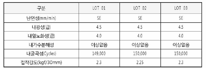 무용제형 접착제 물성 재현성