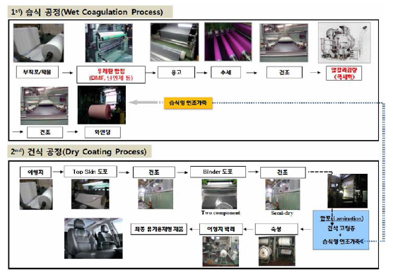 자동차용 내장재인 인공피혁 시트커버 제조 공정