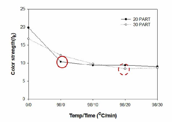 감량 공정 중 감량시간에 따른 인공피혁 부직포 시료의 양이온염료에 의한 착색 거동
