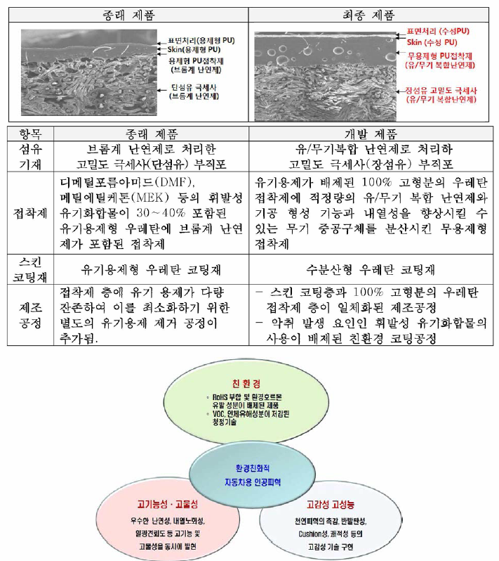 자동차 시트커버용 인공피혁 최종 개발 제품의 특징 및 개요