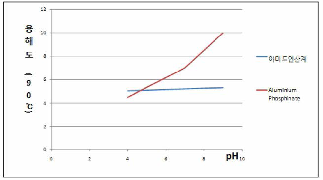 아미드 인산계와 무기계 난연제의 pH 변화에 따른 내수성 비교