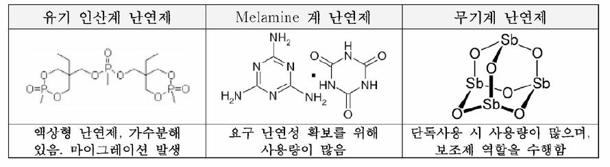 국내 생산되는 난연제 현황 및 단점