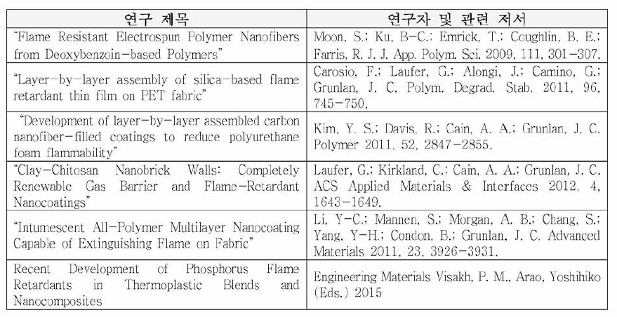 국외 관련 연구 현황