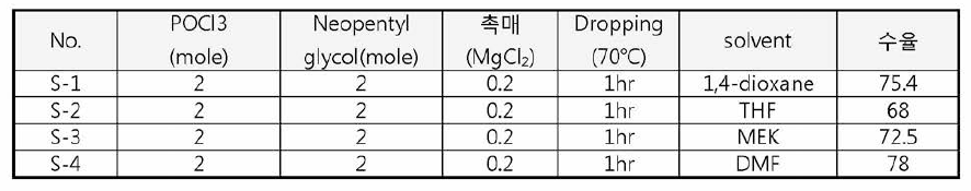 1단계 반응에서의 용매에 의한 옥시염화인과 글리콜의 반응