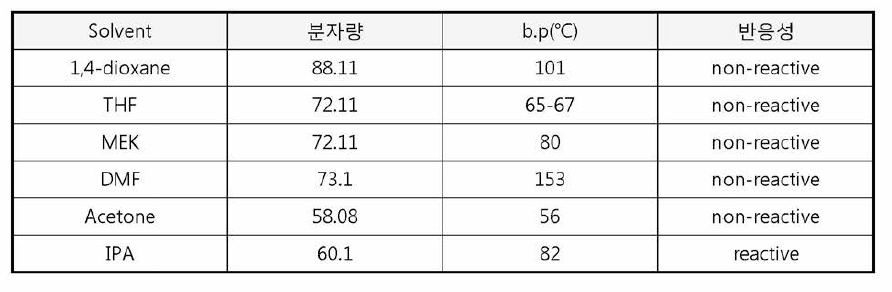 친수성 용매 종류 및 물성