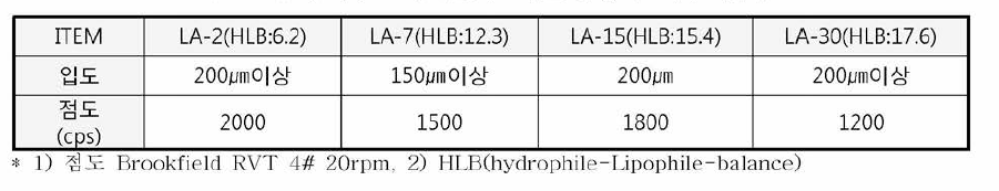 용매(DMF)치환용 계면활성제 적용 결과