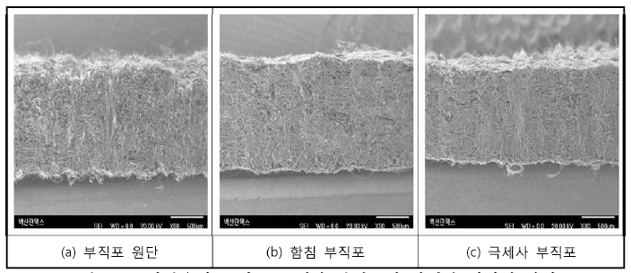 장섬유형 고밀도 극세사 부직포의 단계별 현미경 사진