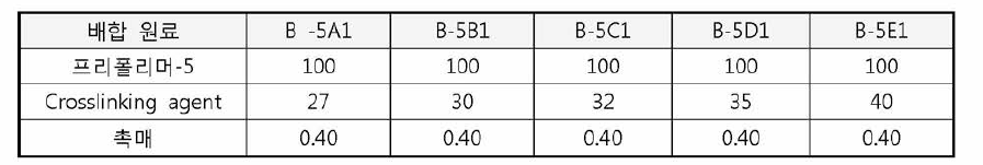 우레탄 프리폴리머-5와 가교제 함량에 따른 인조피혁의 배합 조건