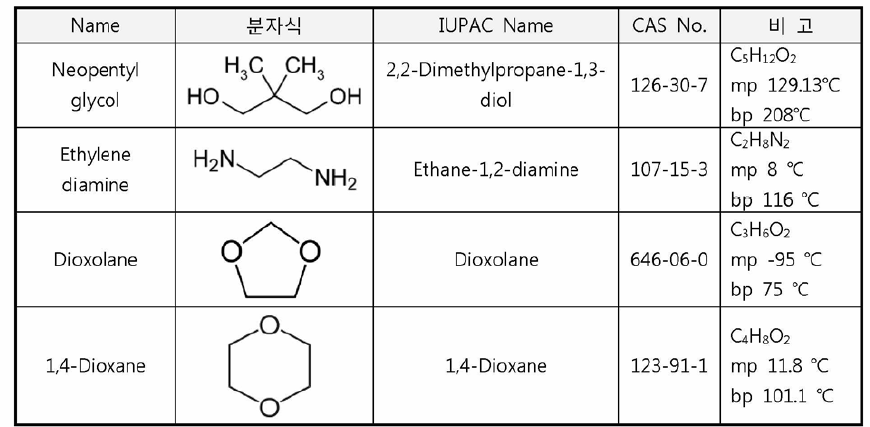 1차년도 개발 난연제 합성용 원재료 리스트