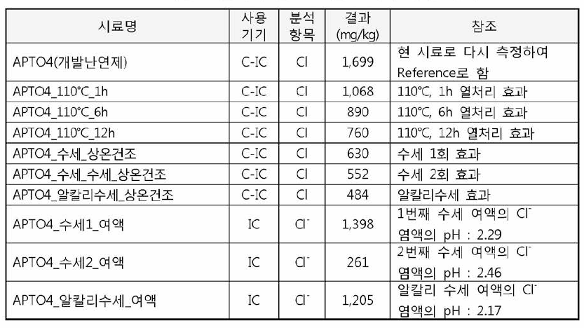 개발 난연제의 할로겐 원소 제거 실험 결과