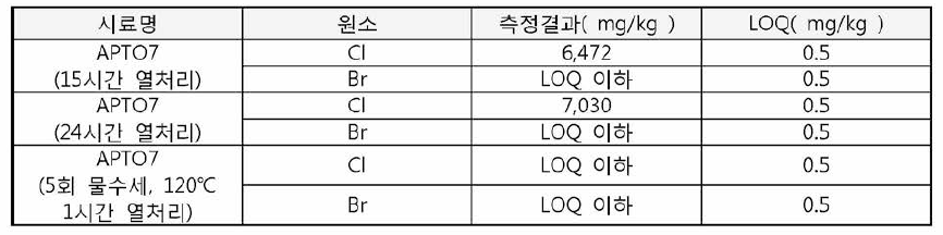 후공정 조건별 개발 난연제의 할로겐 원소 제거 실험 결과